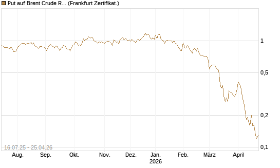 Put auf Brent Crude Rohöl ICE 09/26 [Société Générale Effekten GmbH] Chart