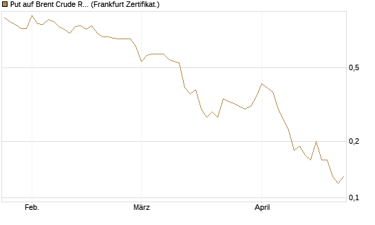 Put auf Brent Crude Rohöl ICE 09/26 [Société Générale Effekten GmbH] Chart