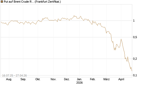 Put auf Brent Crude Rohöl ICE 09/26 [Société Générale Effekten GmbH] Chart