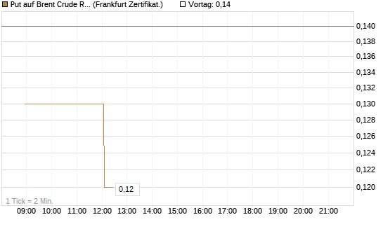 Put auf Brent Crude Rohöl ICE 09/26 [Société Générale Effekten GmbH] Chart