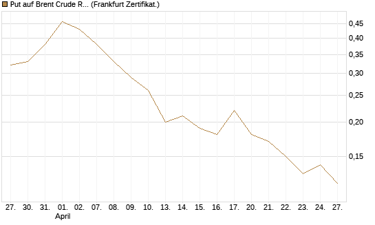 Put auf Brent Crude Rohöl ICE 09/26 [Société Générale Effekten GmbH] Chart