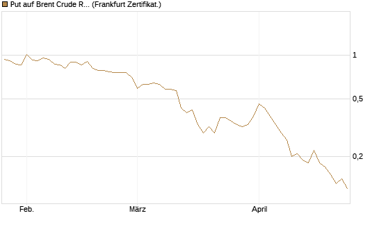 Put auf Brent Crude Rohöl ICE 09/26 [Société Générale Effekten GmbH] Chart