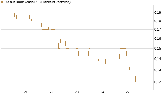 Put auf Brent Crude Rohöl ICE 09/26 [Société Générale Effekten GmbH] Chart