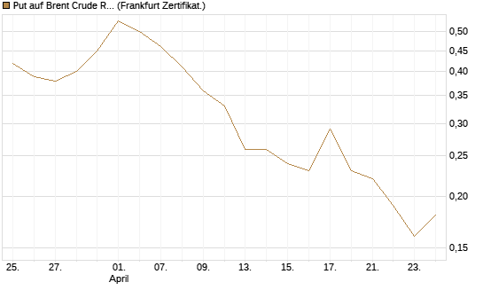 Put auf Brent Crude Rohöl ICE 09/26 [Société Générale Effekten GmbH] Chart