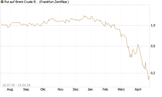 Put auf Brent Crude Rohöl ICE 09/26 [Société Générale Effekten GmbH] Chart
