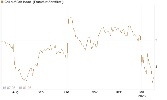 Call auf Fair Isaac [Vontobel] Chart