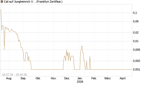 Call auf Jungheinrich Vz [BNP Paribas Emissions- und Handelsges.] Chart