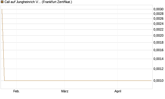 Call auf Jungheinrich Vz [BNP Paribas Emissions- und Handelsges.] Chart