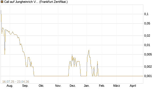 Call auf Jungheinrich Vz [BNP Paribas Emissions- und Handelsges.] Chart