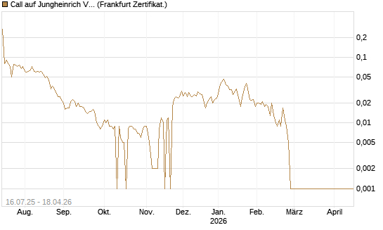 Call auf Jungheinrich Vz [BNP Paribas Emissions- und Handelsges.] Chart