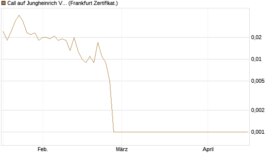 Call auf Jungheinrich Vz [BNP Paribas Emissions- und Handelsges.] Chart
