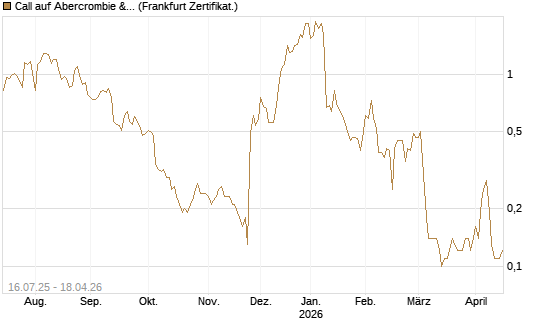 Call auf Abercrombie & Fitch [BNP Paribas Emissions- und Handelsges.] Chart