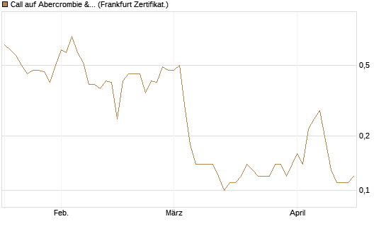 Call auf Abercrombie & Fitch [BNP Paribas Emissions- und Handelsges.] Chart