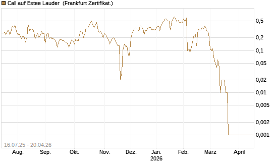 Call auf Estee Lauder [BNP Paribas Emissions- und Handelsges.] Chart