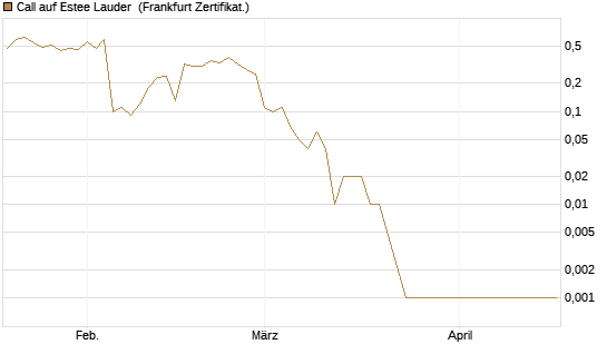 Call auf Estee Lauder [BNP Paribas Emissions- und Handelsges.] Chart