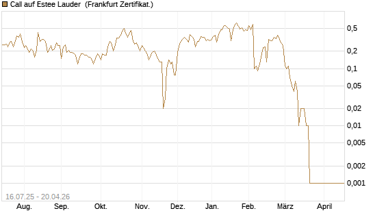 Call auf Estee Lauder [BNP Paribas Emissions- und Handelsges.] Chart