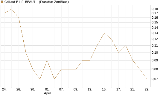 Call auf E.L.F. BEAUTY INC   Chart