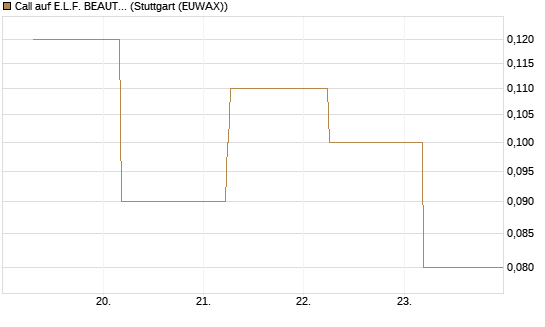 Call auf E.L.F. BEAUTY INC   Chart