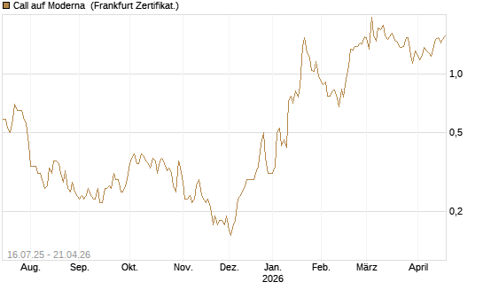 Call auf Moderna [BNP Paribas Emissions- und Handelsges.] Chart
