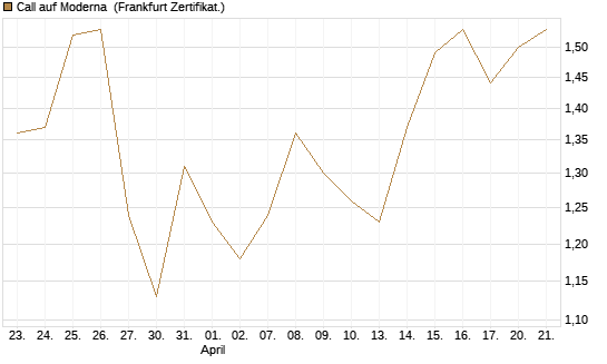 Call auf Moderna [BNP Paribas Emissions- und Handelsges.] Chart