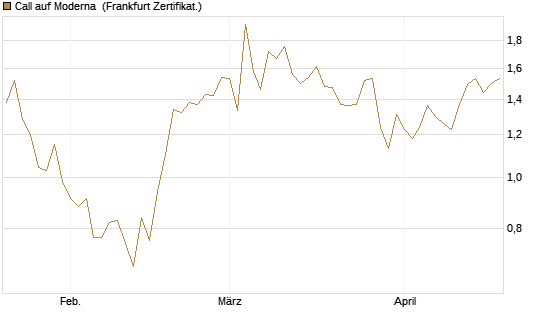 Call auf Moderna [BNP Paribas Emissions- und Handelsges.] Chart