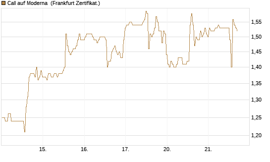 Call auf Moderna [BNP Paribas Emissions- und Handelsges.] Chart