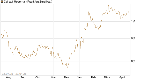 Call auf Moderna [BNP Paribas Emissions- und Handelsges.] Chart
