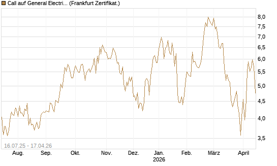 Call auf General Electric Aerospace [DZ BANK AG] Chart