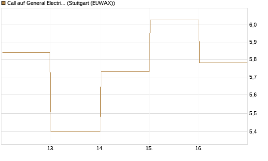 Call auf General Electric Aerospace [DZ BANK AG] Chart