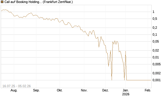 Call auf Booking Holdings [Vontobel] Chart