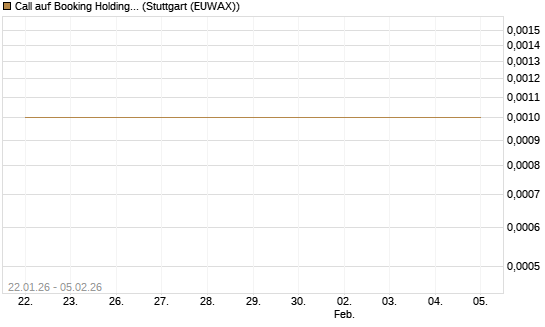 Call auf Booking Holdings [Vontobel] Chart