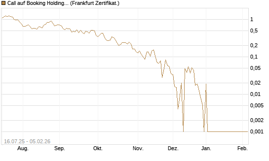 Call auf Booking Holdings [Vontobel] Chart