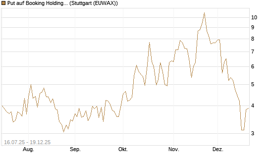 Put auf Booking Holdings [Vontobel] Chart
