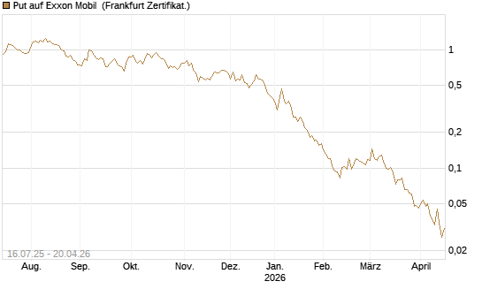 Put auf Exxon Mobil [Vontobel] Chart