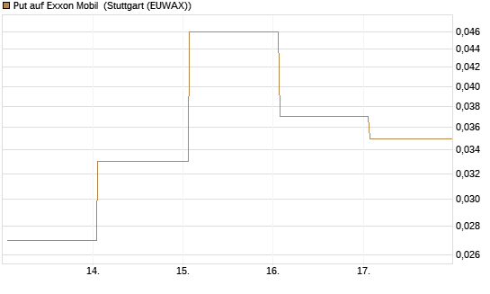 Put auf Exxon Mobil [Vontobel] Chart