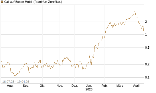 Call auf Exxon Mobil [Vontobel] Chart