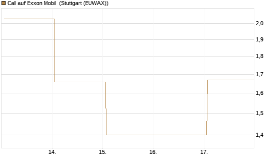 Call auf Exxon Mobil [Vontobel] Chart
