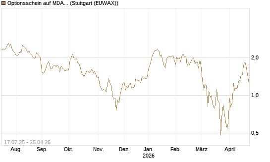 Optionsschein auf MDAX [Goldman Sachs Bank Europe SE] Chart
