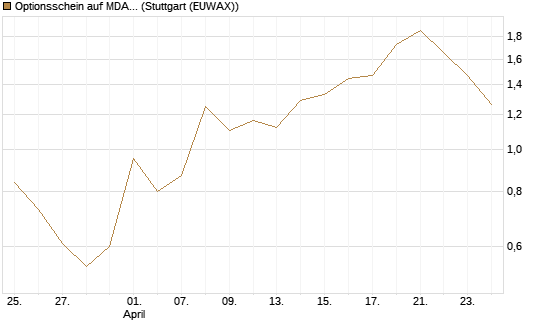 Optionsschein auf MDAX [Goldman Sachs Bank Europe SE] Chart