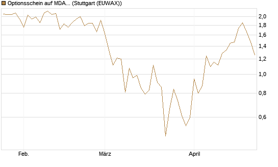 Optionsschein auf MDAX [Goldman Sachs Bank Europe SE] Chart