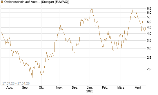 Optionsschein auf AutoZone [Goldman Sachs Bank Europe SE] Chart
