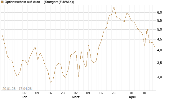 Optionsschein auf AutoZone [Goldman Sachs Bank Europe SE] Chart