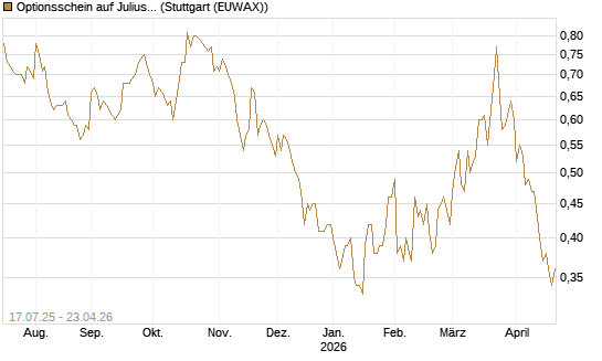 Optionsschein auf Julius Baer Group [Goldman Sachs Bank Europe SE] Chart