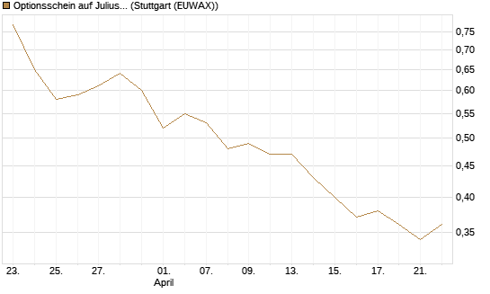 Optionsschein auf Julius Baer Group [Goldman Sachs Bank Europe SE] Chart