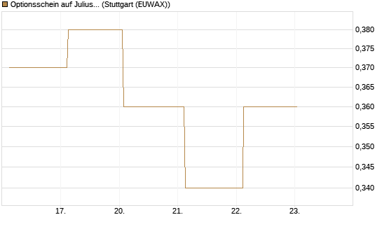 Optionsschein auf Julius Baer Group [Goldman Sachs Bank Europe SE] Chart