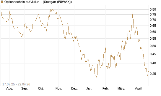 Optionsschein auf Julius Baer Group [Goldman Sachs Bank Europe SE] Chart