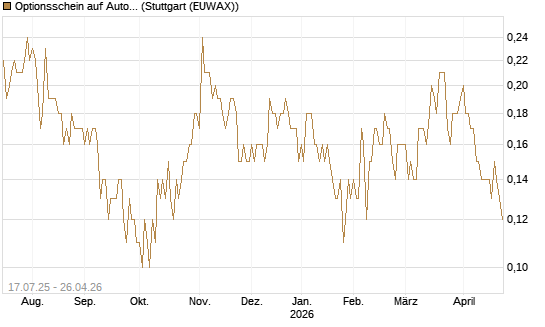 Optionsschein auf AutoZone [Goldman Sachs Bank Europe SE] Chart