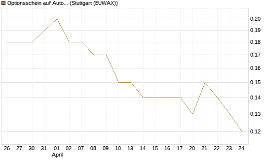 Optionsschein auf AutoZone [Goldman Sachs Bank Europe SE] Chart