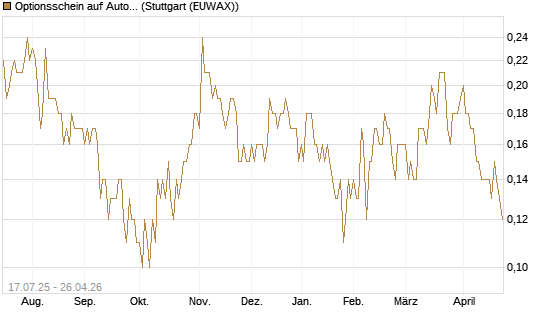 Optionsschein auf AutoZone [Goldman Sachs Bank Europe SE] Chart