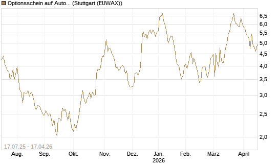Optionsschein auf AutoZone [Goldman Sachs Bank Europe SE] Chart